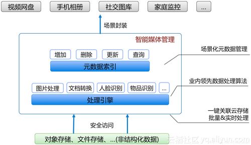 智能媒體管理新篇章 阿里云一站式普惠AI集成解決方案
