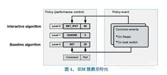 嵌入式系統(tǒng)能耗動態(tài)管理方案與智能控制系統(tǒng)集成研究