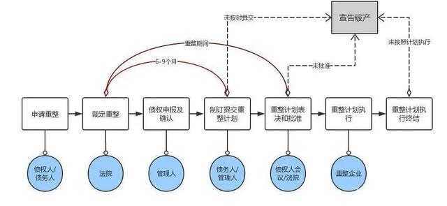 企業(yè)破產(chǎn)、重整、和解與清算流程詳解